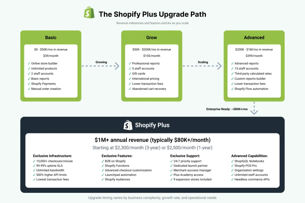 Scale to $100M ARR with Shopify Plus