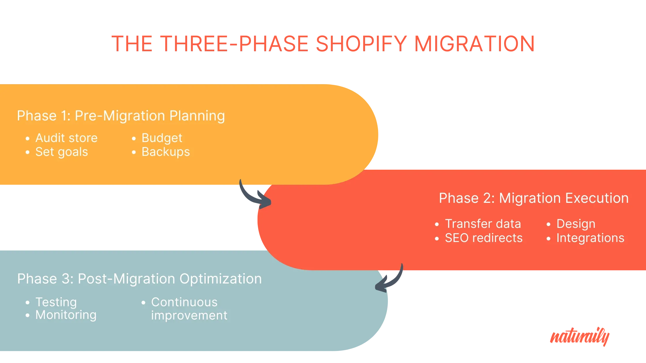 Phased Shopify Migrations: Boost ROI with Agile Project Management Cover Image