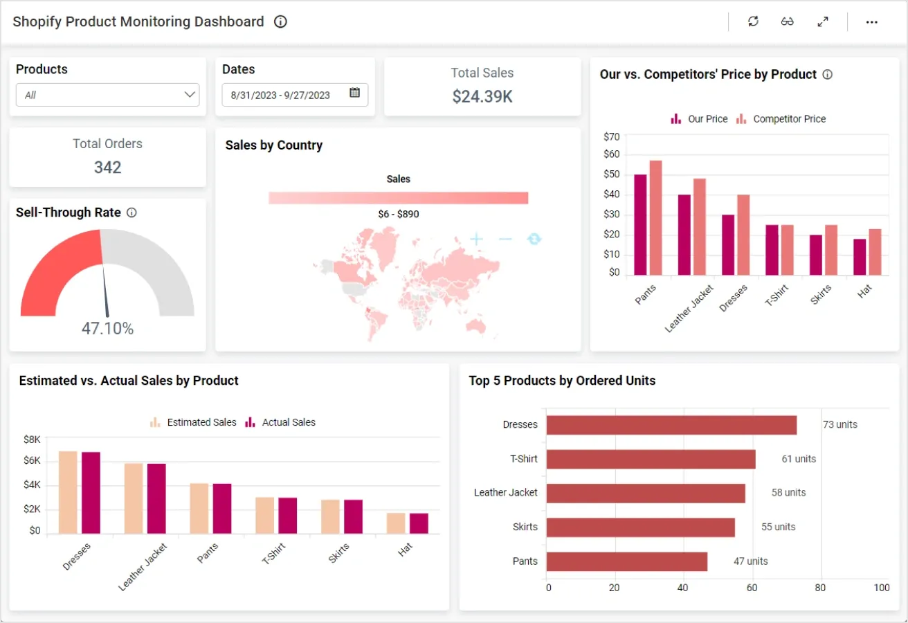 Shopify enterprise ROI agile dashboard - Phased Shopify Migrations: Boost ROI with Agile Project Management
