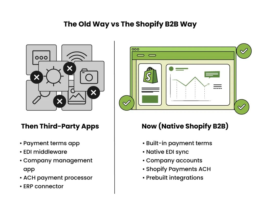 Shopify B2B Guardrails: Unlock Plus Innovation & Slash Tech Debt Cover Image