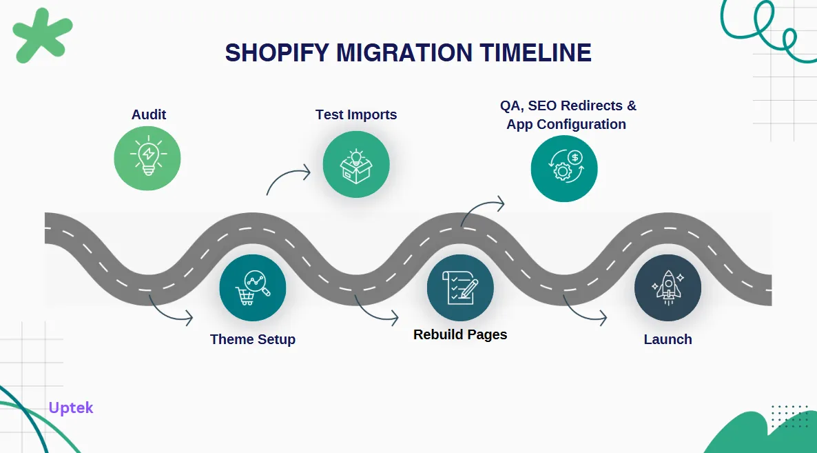 Unlock the 'Later' Advantage: Strategic Tech Debt in Shopify Migrations Cover Image