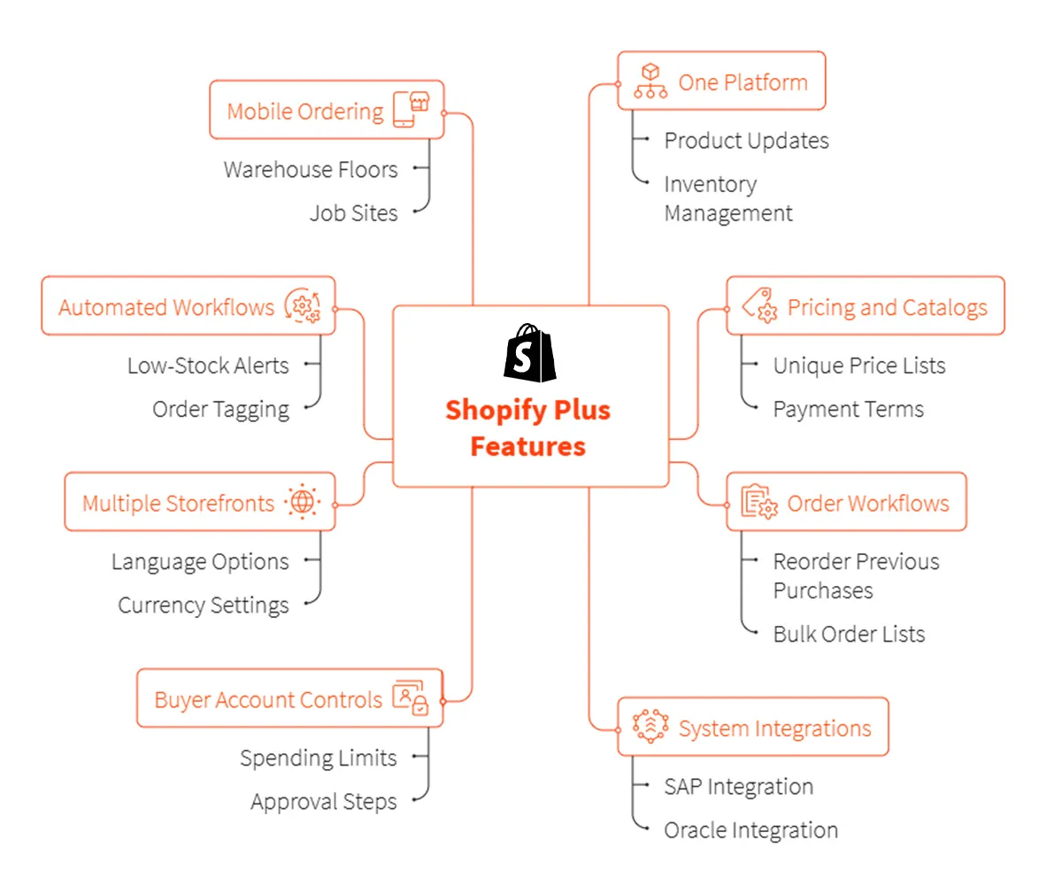 Shopify Plus B2B product launch workflow - Shopify Plus: B2B's Secret Weapon for Agile Innovation [2024]