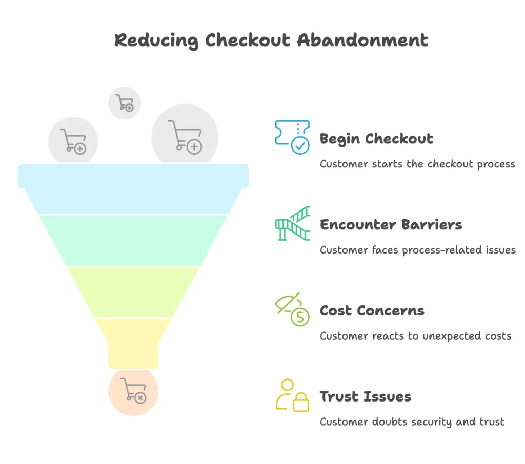 Shopify Plus secure checkout funnel fortification - Shopify Plus: The [7-Step] Chargeback Disarmament Blueprint
