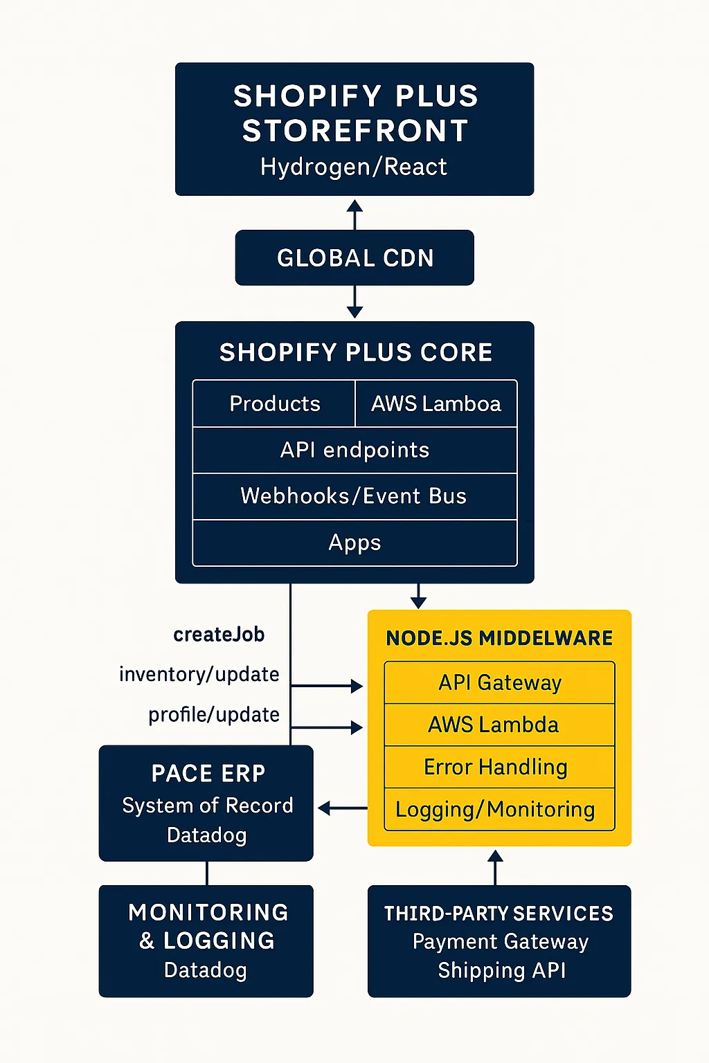 Shopify Plus migration agile planning blueprint - Shopify Plus Migration: Maximize Value, Cut Delays [Expert Guide]