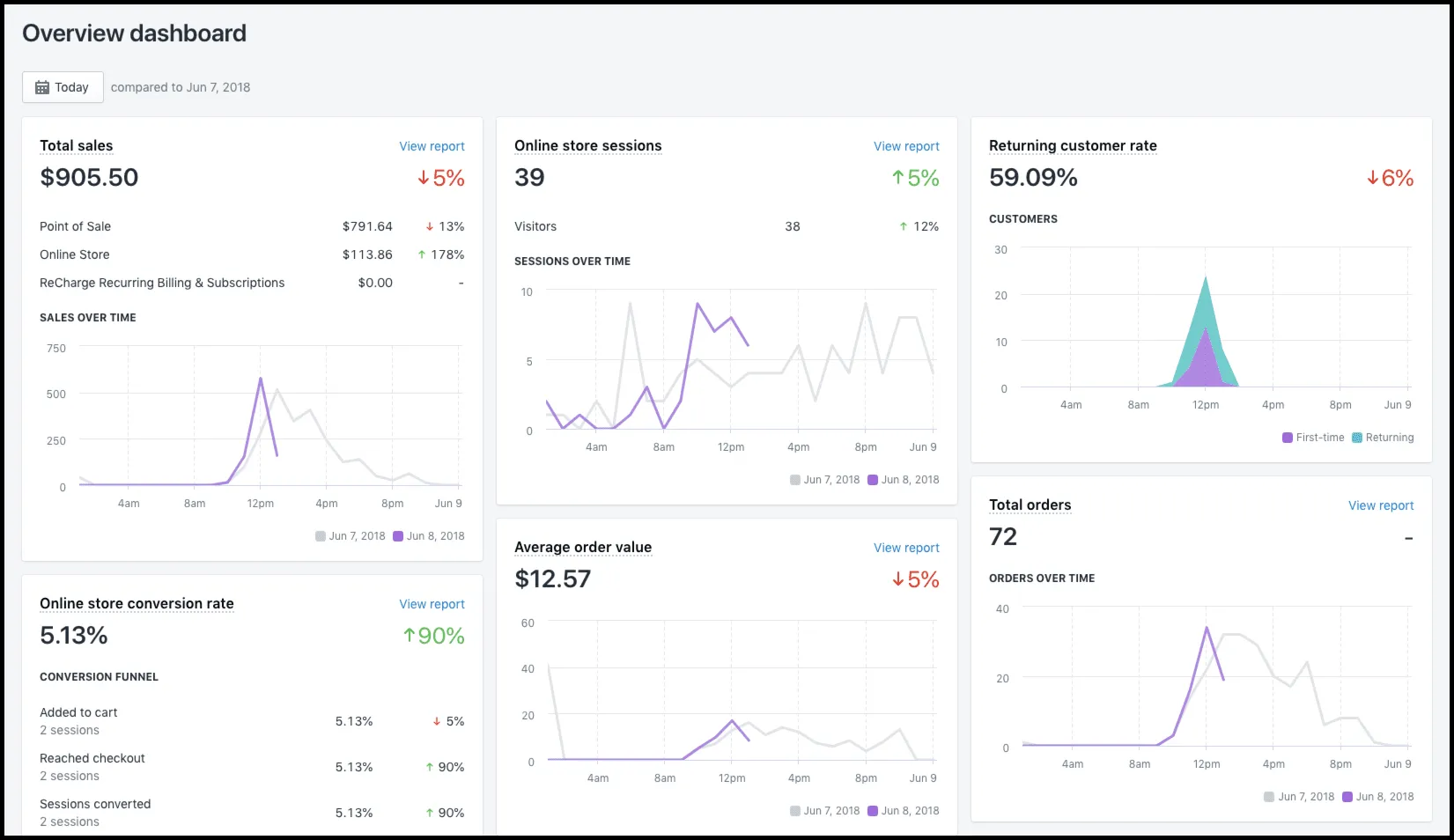 Shopify Shop App analytics dashboard metrics - Mastering Shopify Shop Posts: The New Frontier of Mobile CRO